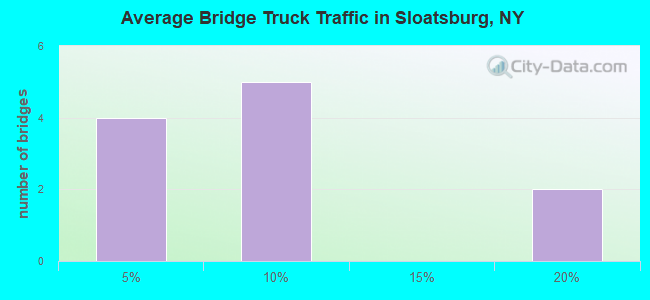 Average Bridge Truck Traffic in Sloatsburg, NY