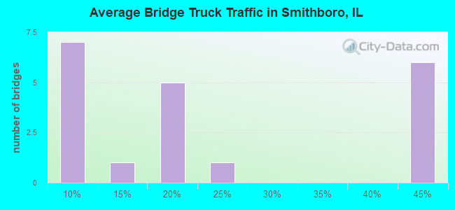 Average Bridge Truck Traffic in Smithboro, IL