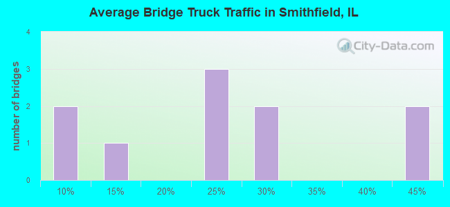 Average Bridge Truck Traffic in Smithfield, IL