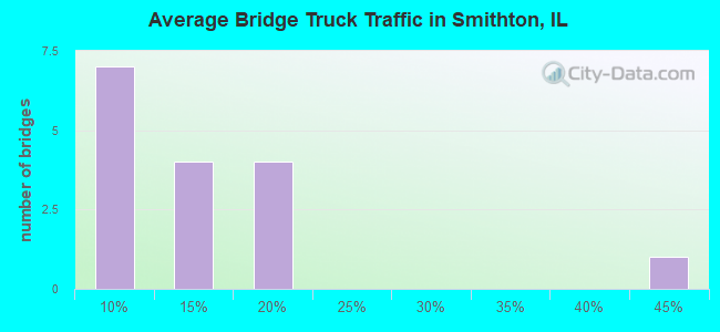Average Bridge Truck Traffic in Smithton, IL