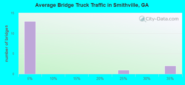 Average Bridge Truck Traffic in Smithville, GA