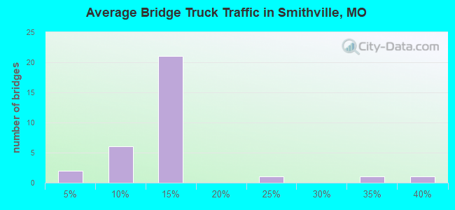 Average Bridge Truck Traffic in Smithville, MO