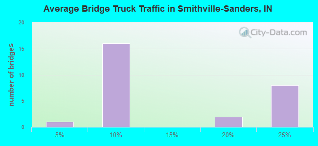 Average Bridge Truck Traffic in Smithville-Sanders, IN