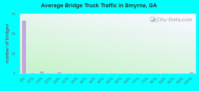 Average Bridge Truck Traffic in Smyrna, GA