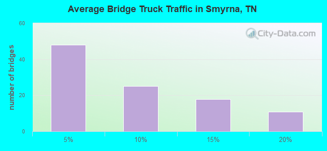 Average Bridge Truck Traffic in Smyrna, TN
