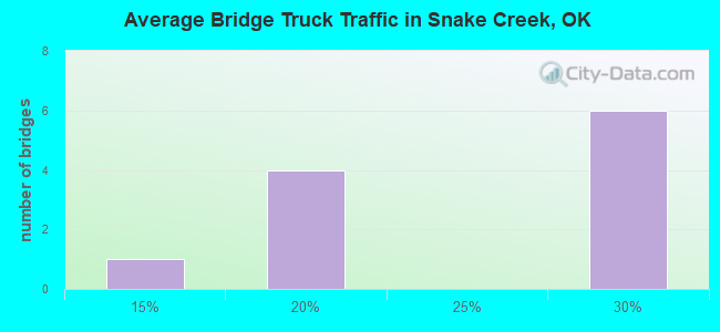 Average Bridge Truck Traffic in Snake Creek, OK