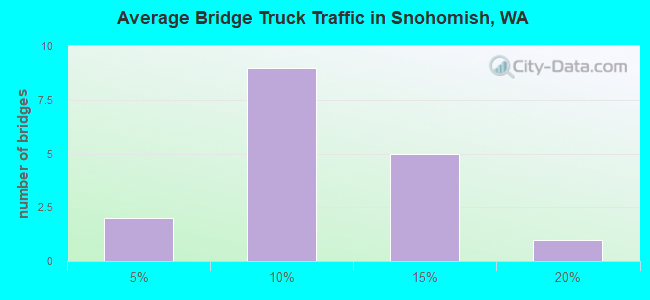 Average Bridge Truck Traffic in Snohomish, WA