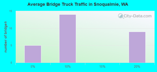 Average Bridge Truck Traffic in Snoqualmie, WA