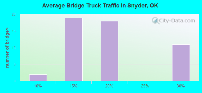 Average Bridge Truck Traffic in Snyder, OK