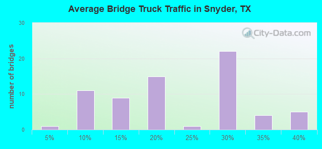 Average Bridge Truck Traffic in Snyder, TX