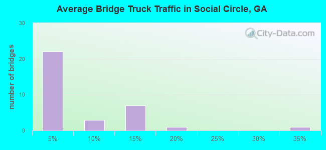 Average Bridge Truck Traffic in Social Circle, GA