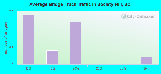 Average Bridge Truck Traffic in Society Hill, SC