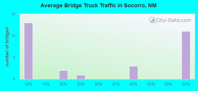 Average Bridge Truck Traffic in Socorro, NM