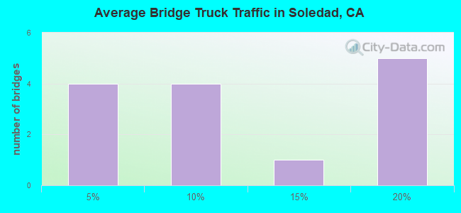 Average Bridge Truck Traffic in Soledad, CA