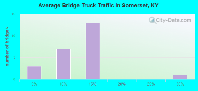 Average Bridge Truck Traffic in Somerset, KY