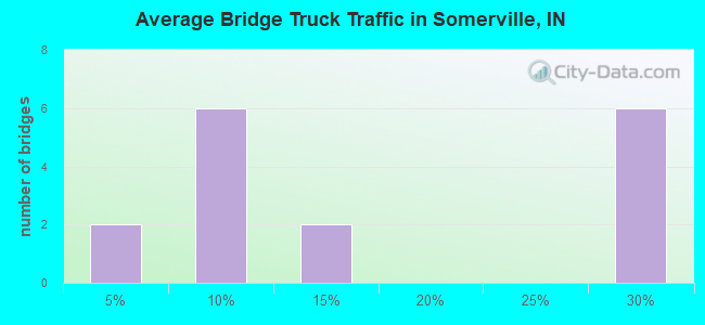 Average Bridge Truck Traffic in Somerville, IN