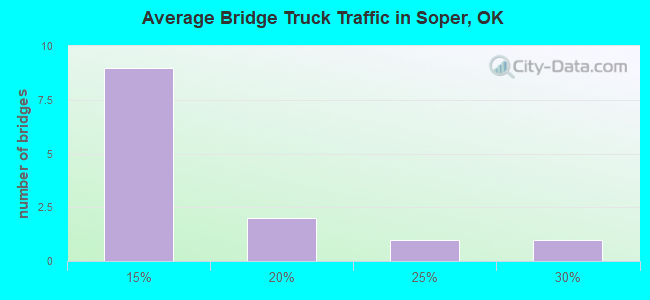 Average Bridge Truck Traffic in Soper, OK