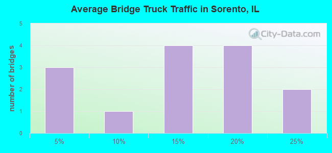 Average Bridge Truck Traffic in Sorento, IL