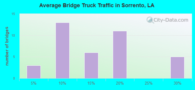 Average Bridge Truck Traffic in Sorrento, LA