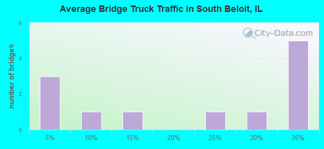 Average Bridge Truck Traffic in South Beloit, IL