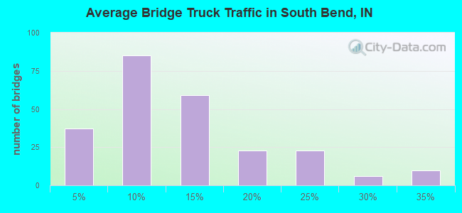 Average Bridge Truck Traffic in South Bend, IN