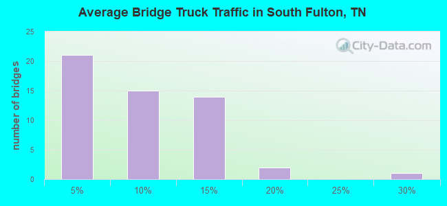 Average Bridge Truck Traffic in South Fulton, TN