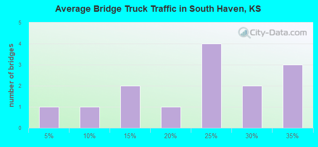 Average Bridge Truck Traffic in South Haven, KS