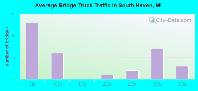 Average Bridge Truck Traffic in South Haven, MI