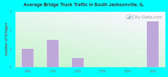 Average Bridge Truck Traffic in South Jacksonville, IL