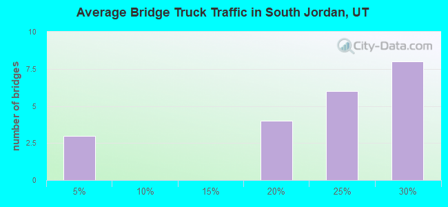 Average Bridge Truck Traffic in South Jordan, UT