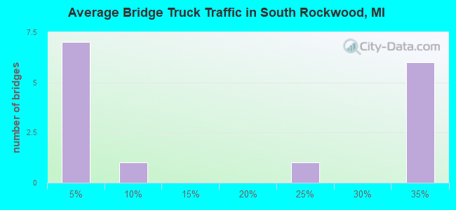 Average Bridge Truck Traffic in South Rockwood, MI