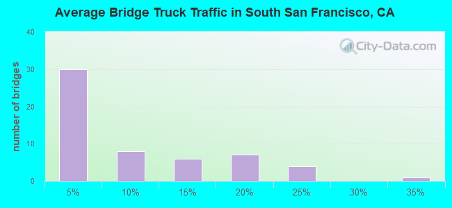 Average Bridge Truck Traffic in South San Francisco, CA