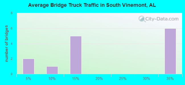 Average Bridge Truck Traffic in South Vinemont, AL