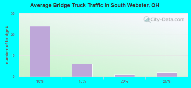 Average Bridge Truck Traffic in South Webster, OH