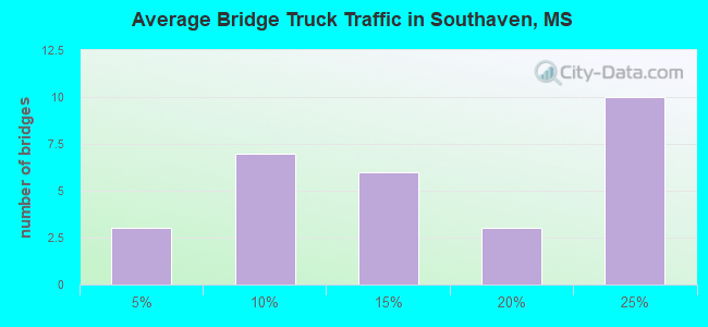 Average Bridge Truck Traffic in Southaven, MS