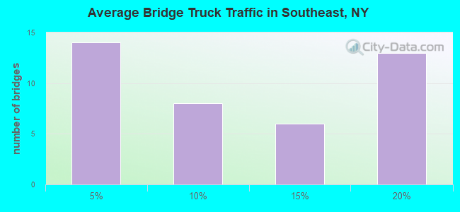 Average Bridge Truck Traffic in Southeast, NY
