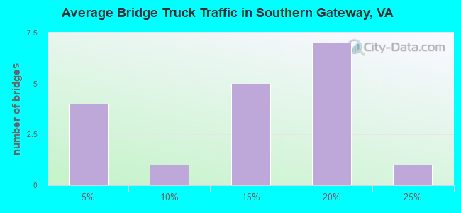 Average Bridge Truck Traffic in Southern Gateway, VA