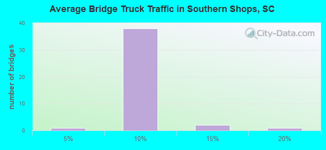 Average Bridge Truck Traffic in Southern Shops, SC