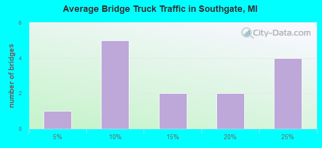 Average Bridge Truck Traffic in Southgate, MI