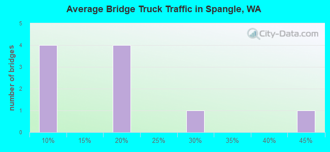 Average Bridge Truck Traffic in Spangle, WA