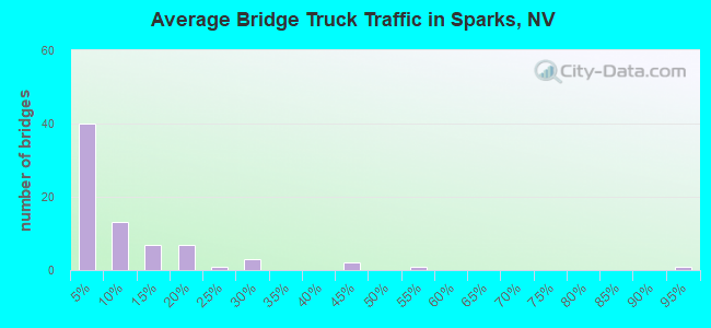 Average Bridge Truck Traffic in Sparks, NV