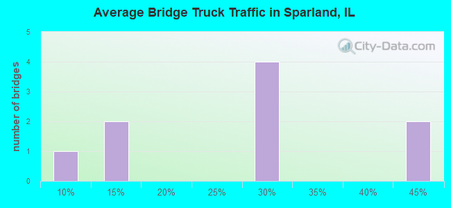 Average Bridge Truck Traffic in Sparland, IL