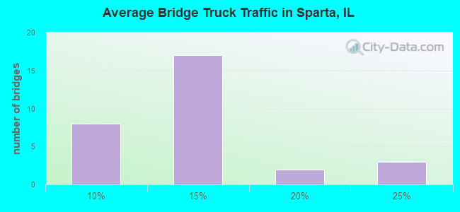 Average Bridge Truck Traffic in Sparta, IL