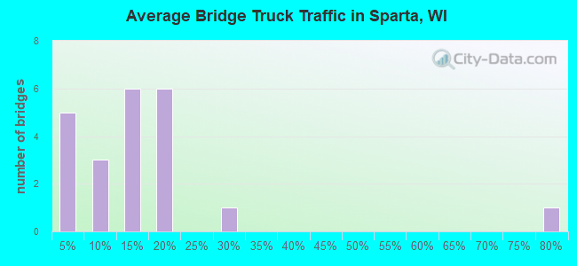 Average Bridge Truck Traffic in Sparta, WI