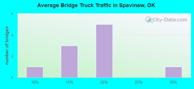 Average Bridge Truck Traffic in Spavinaw, OK