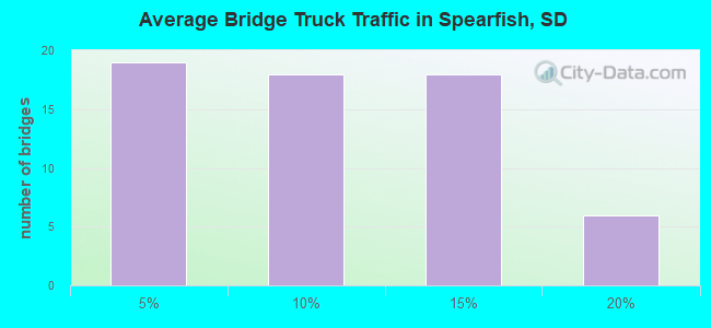 Average Bridge Truck Traffic in Spearfish, SD