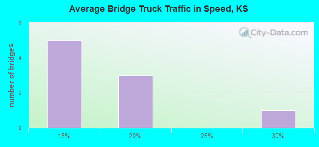 Average Bridge Truck Traffic in Speed, KS
