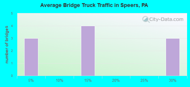 Average Bridge Truck Traffic in Speers, PA
