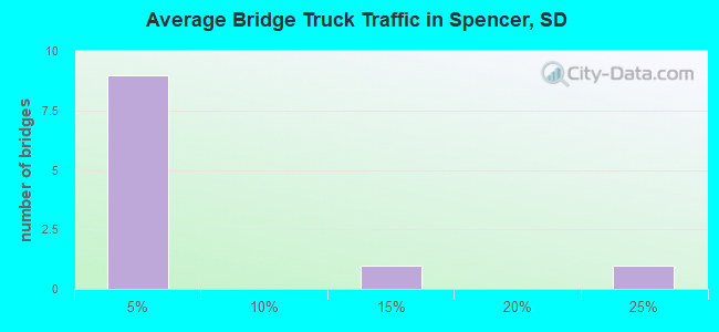 Average Bridge Truck Traffic in Spencer, SD
