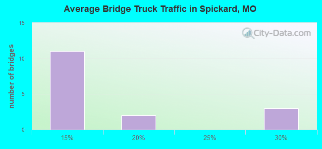 Average Bridge Truck Traffic in Spickard, MO